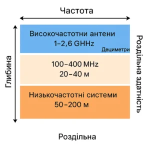 Пошуки підземних вод георадаром